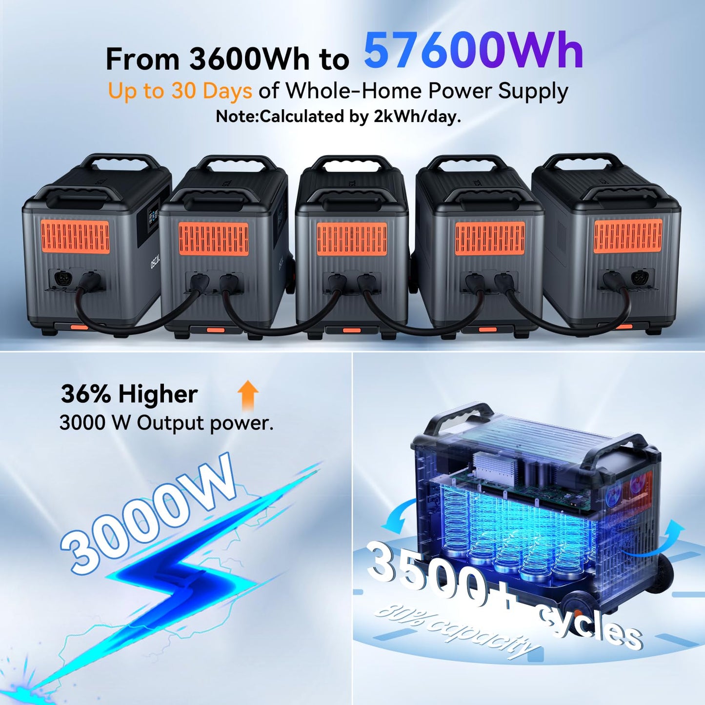OSCAL PowerMax 3600(Peak 6000W) Portable Power Station with 3x200W Solar Panel, 3600Wh LiFeP04 Solar Generator with AC Outlets, 1.2H Full Charge, 10ms UPS for Home Use, Outdoor Camping, RV Trip