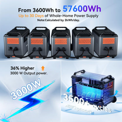 OSCAL PowerMax 3600(Peak 6000W) Portable Power Station with 3x200W Solar Panel, 3600Wh LiFeP04 Solar Generator with AC Outlets, 1.2H Full Charge, 10ms UPS for Home Use, Outdoor Camping, RV Trip